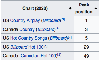 C.J. Solar Adds Another #1 Song